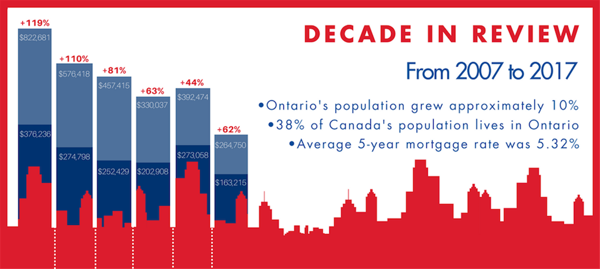 Ontario s Top 6 Housing Markets 2007 2017