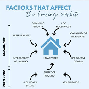Factors that Affect the Housing Market