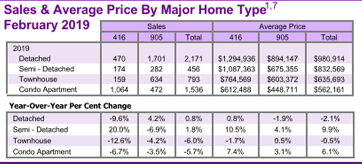 GTA Real Estate Market Report February 2019