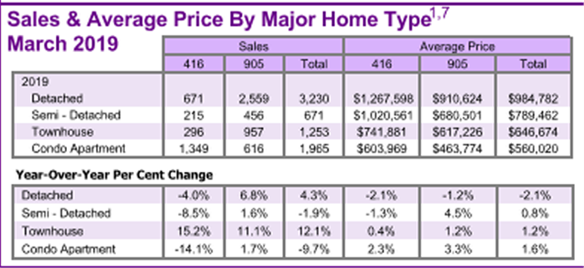 GTA Real Estate Market Report March 2019