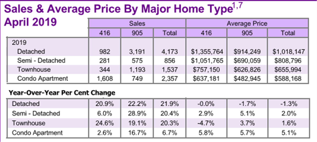 GTA Real Estate Market Report April 2019