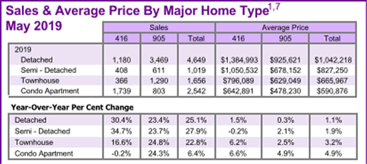 GTA Real Estate Market Report May 2019