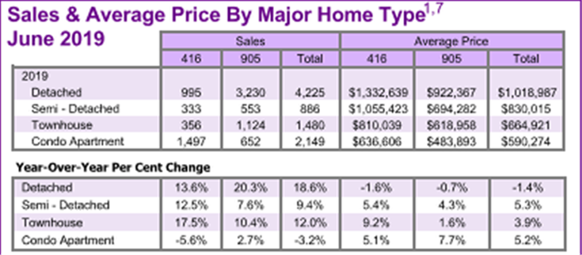 GTA Real Estate Market Report June 2019