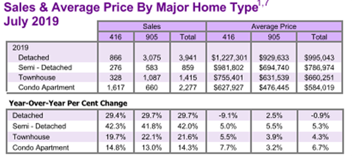 GTA Real Estate Market Report July 2019