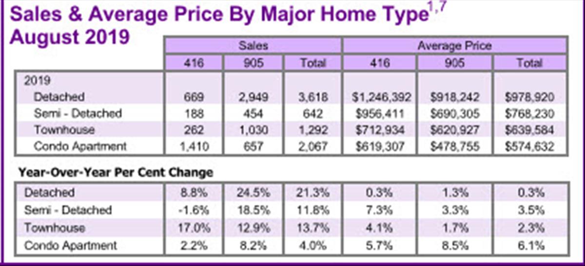 GTA Real Estate Market Report August 2019