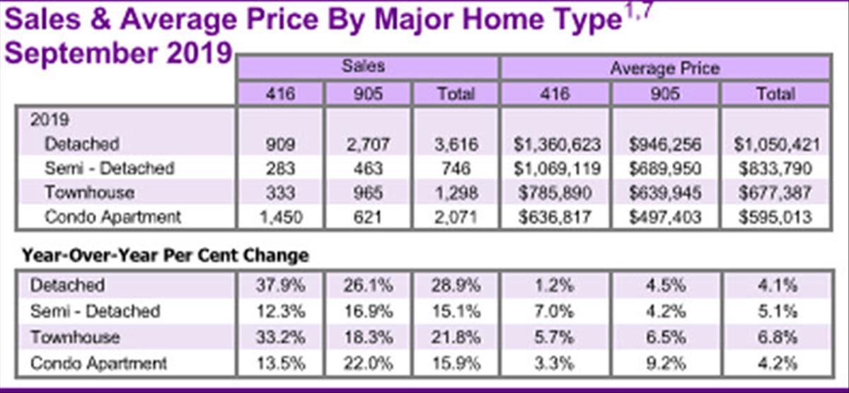 GTA Real Estate Market Report September 2019