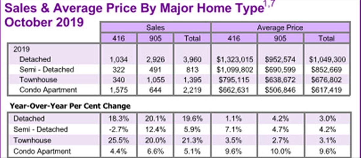 GTA Real Estate Market Report October 2019