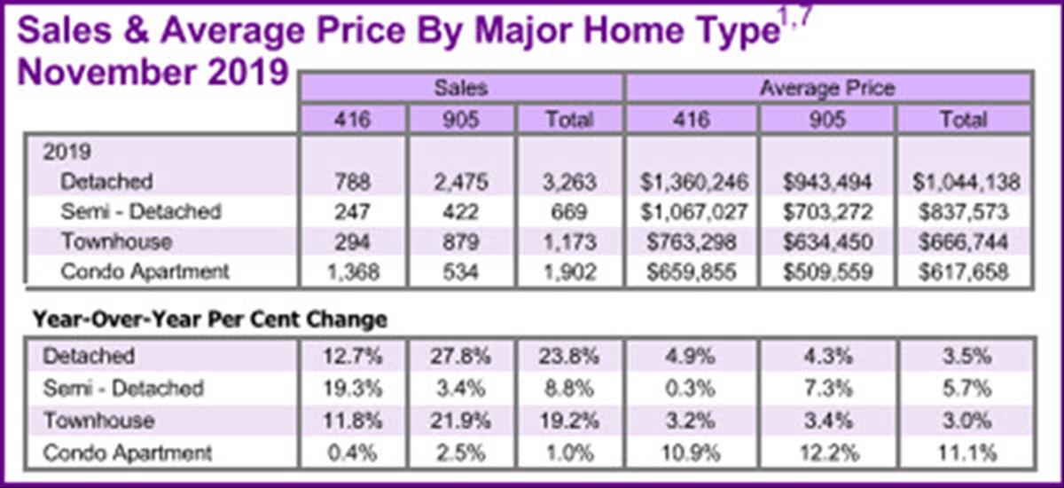 GTA Real Estate Market Report November 2019