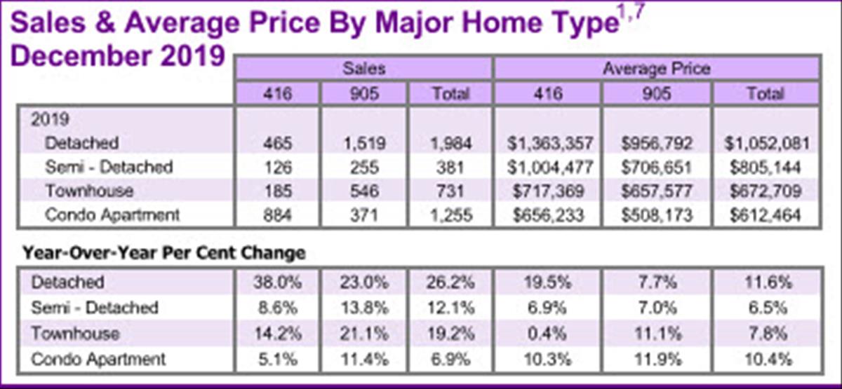 GTA Real Estate Market Report December 2019