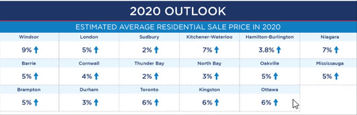 2020 RE MAX Housing Market Outlook 
