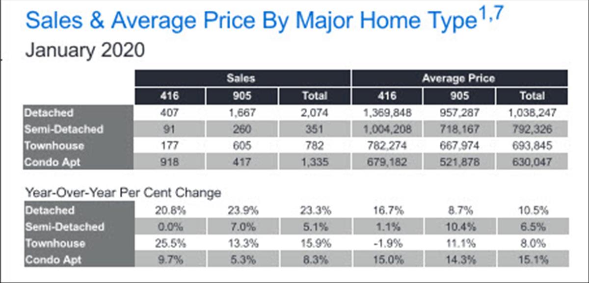 GTA Real Estate Market Report January 2020