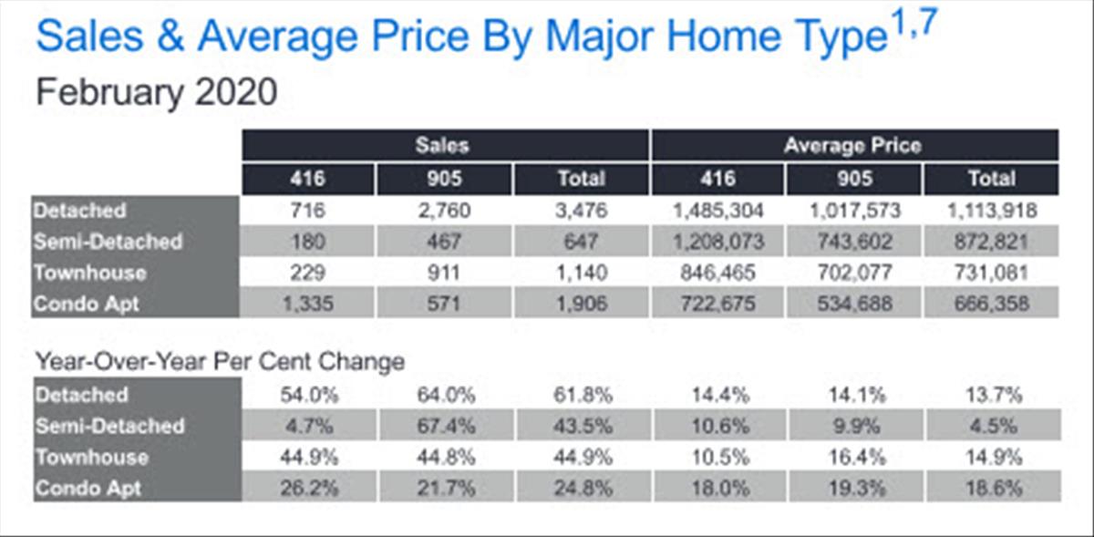 GTA Real Estate Market Report February 2020