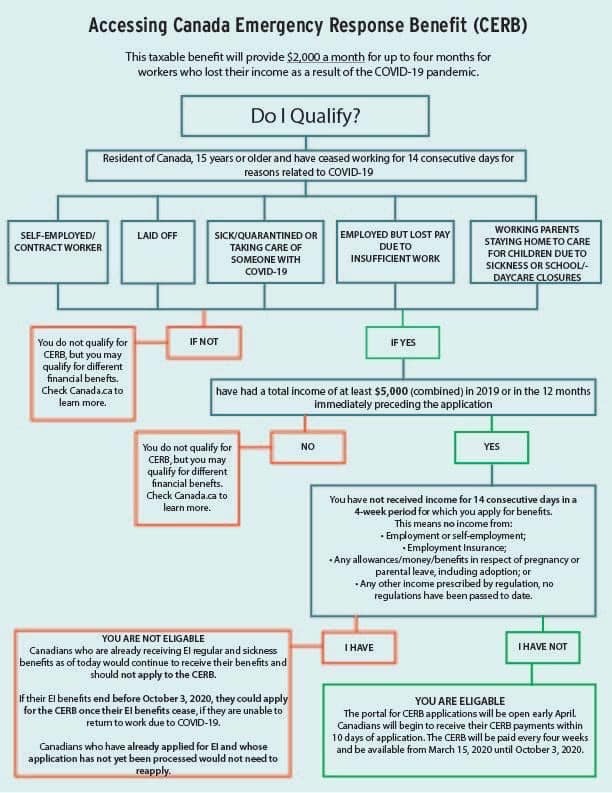 Accessing the Canada Emergency Response Benefit CERB 