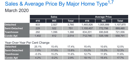 GTA Real Estate Market Report March 2020