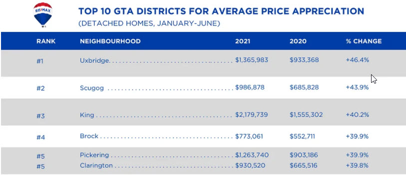 RE/MAX 2021 GTA HOT POCKET COMMUNITIES REPORT