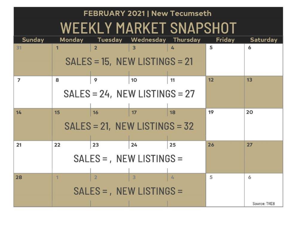 Weekly Market Snapshot: Feb 12- Feb 18, 2021