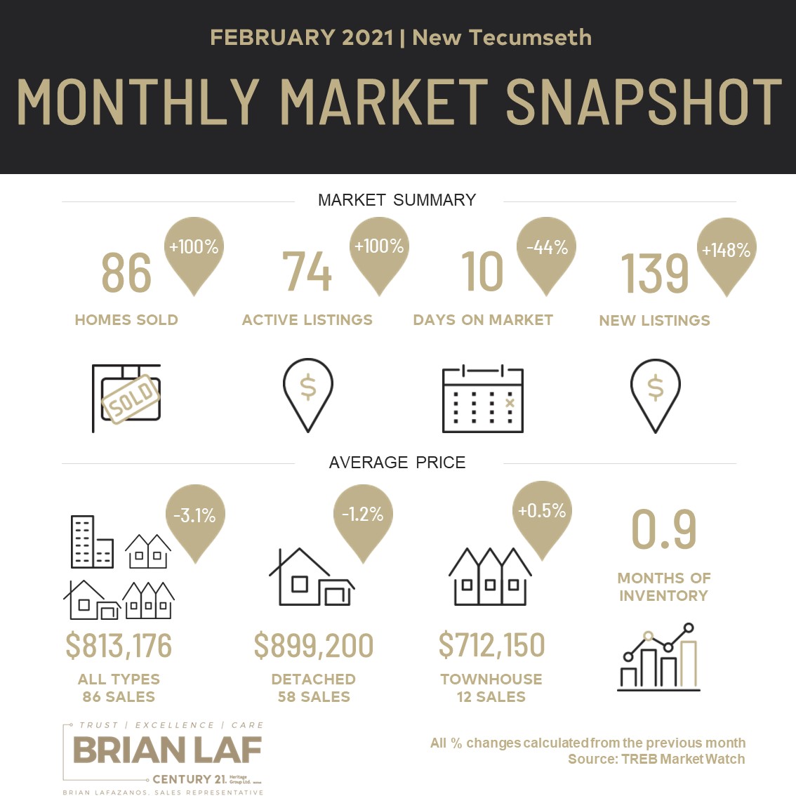 New Tecumseth Monthly Market Update - February, 2021