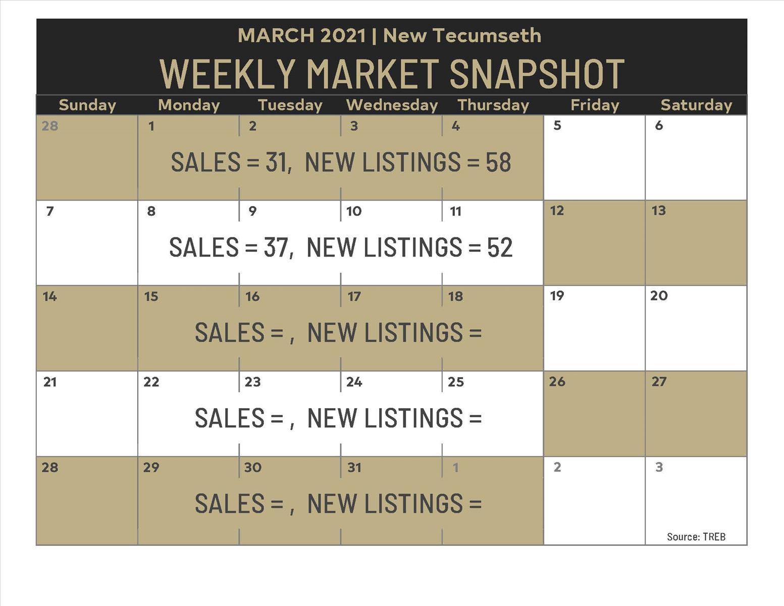 Weekly Market Snapshot: Mar 5- Mar 11, 2021