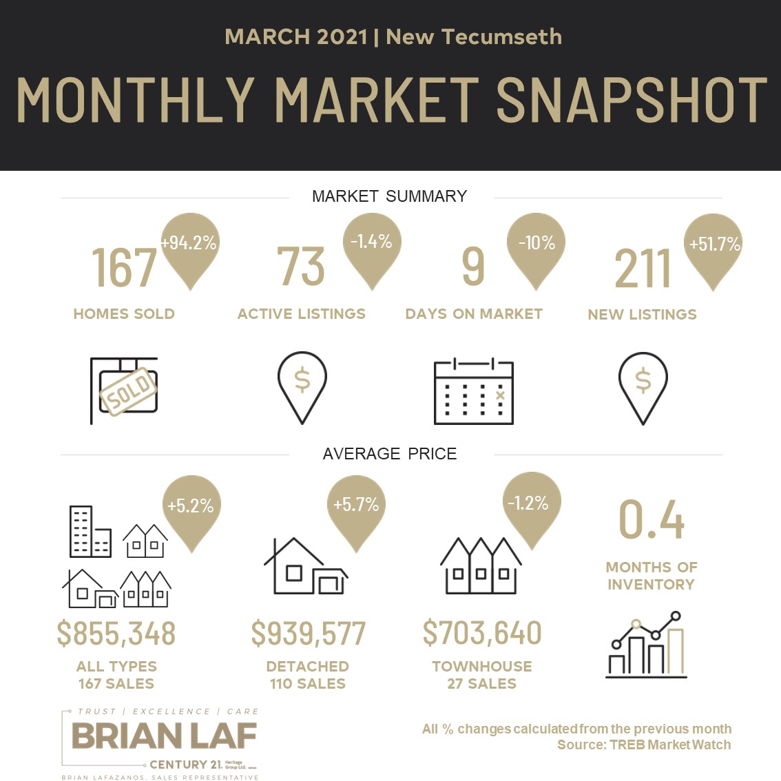 New Tecumseth Monthly Market Update - March, 2021