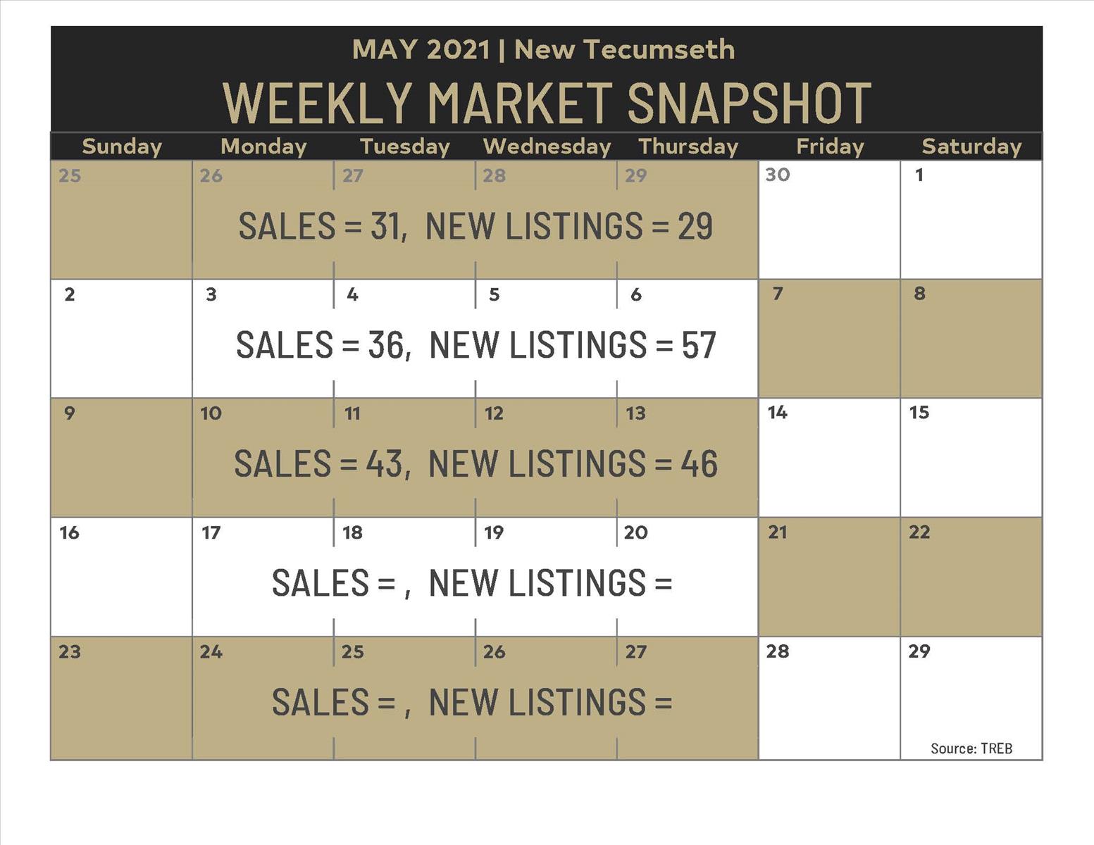 Weekly Market Snapshot: April 30- May 13, 2021