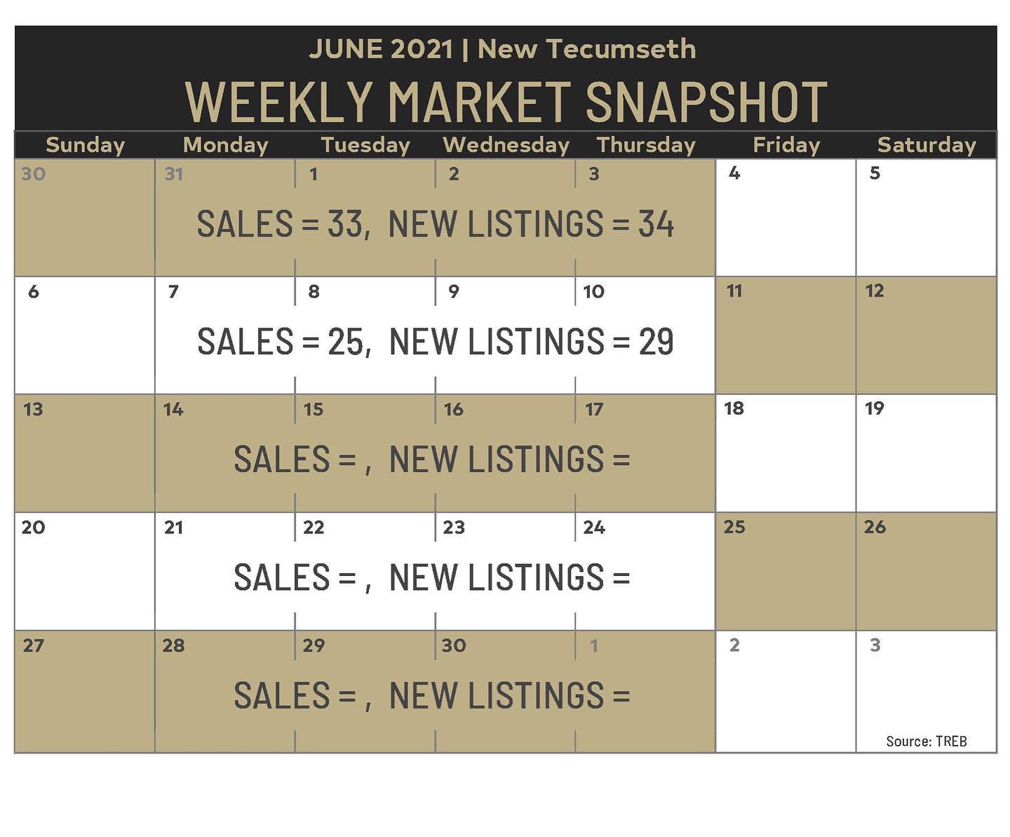 Weekly Market Snapshot: June 1- June 10, 2021