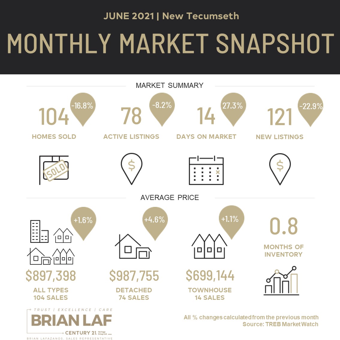 New Tecumseth Monthly Market Update - June, 2021