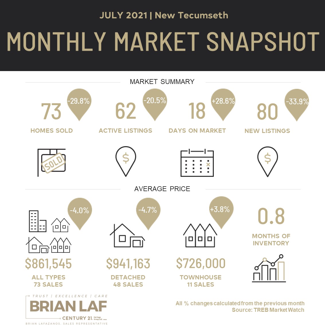 New Tecumseth Monthly Market Update - July, 2021
