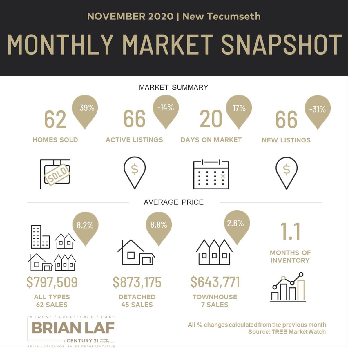 New Tecumseth Monthly Market Update - November, 2020