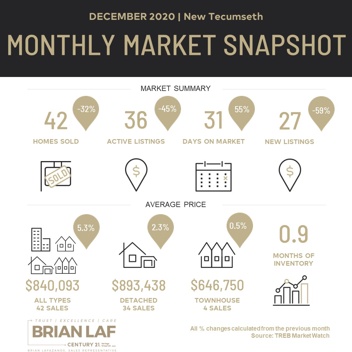 New Tecumseth Monthly Market Update - December, 2020