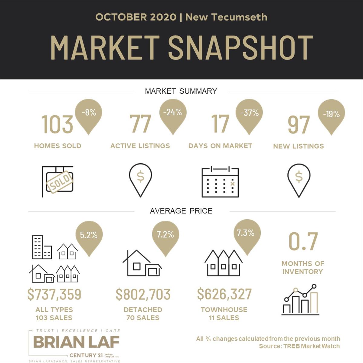 New Tecumseth Monthly Market Update - October, 2020