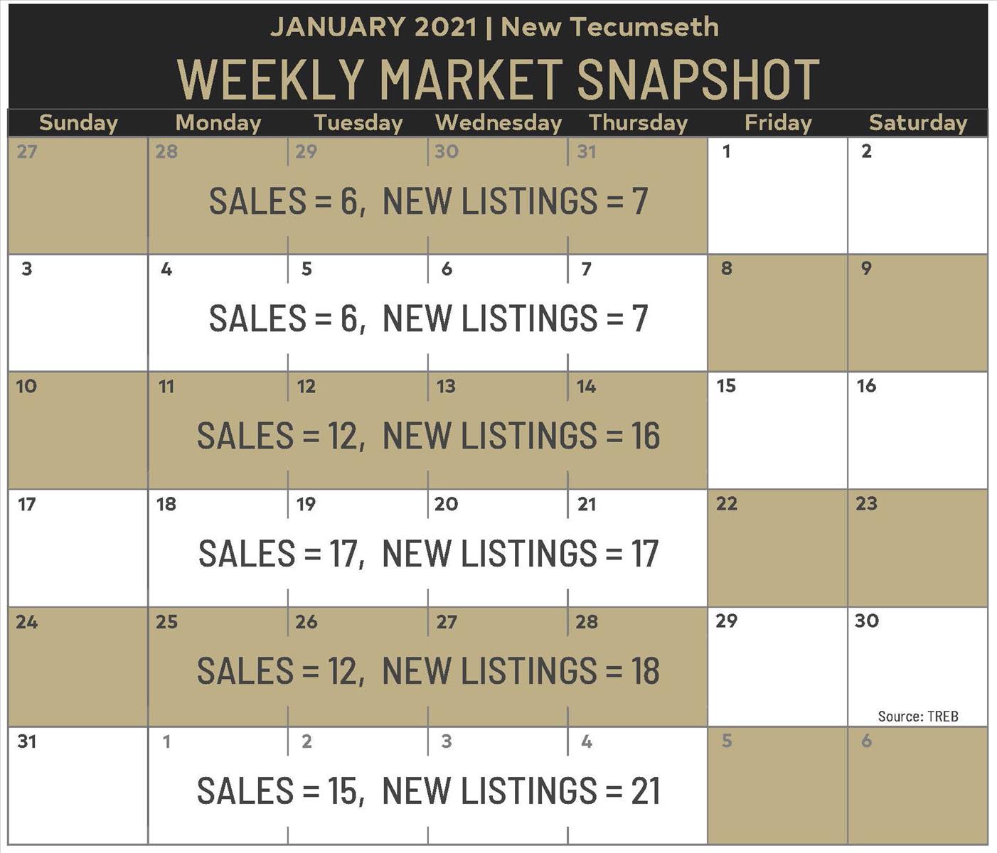 Weekly Market Snapshot: Jan 29- Feb 4, 2021